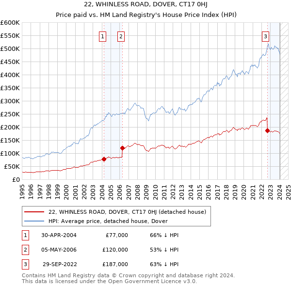 22, WHINLESS ROAD, DOVER, CT17 0HJ: Price paid vs HM Land Registry's House Price Index