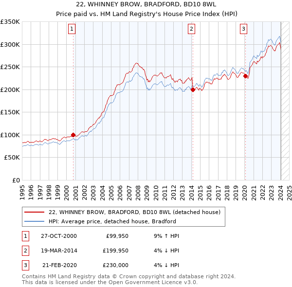 22, WHINNEY BROW, BRADFORD, BD10 8WL: Price paid vs HM Land Registry's House Price Index