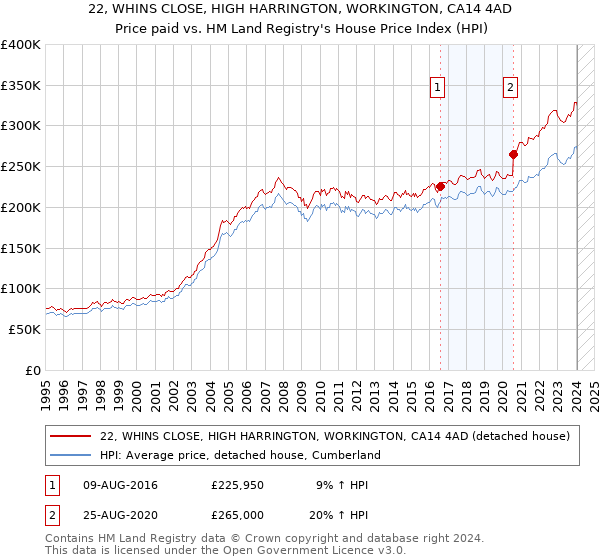 22, WHINS CLOSE, HIGH HARRINGTON, WORKINGTON, CA14 4AD: Price paid vs HM Land Registry's House Price Index