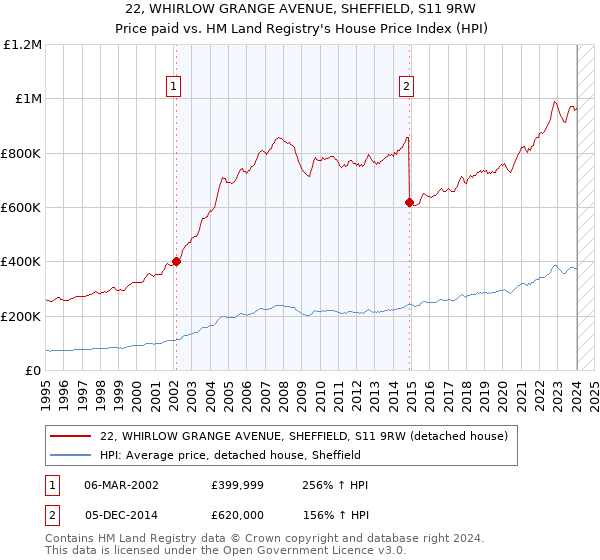 22, WHIRLOW GRANGE AVENUE, SHEFFIELD, S11 9RW: Price paid vs HM Land Registry's House Price Index