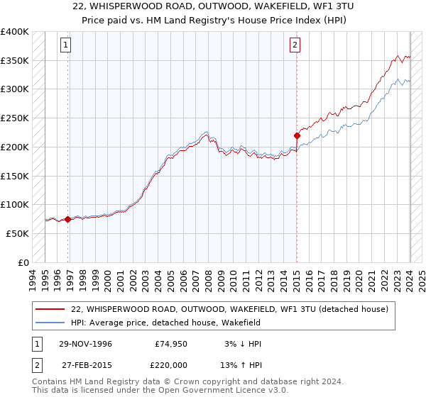 22, WHISPERWOOD ROAD, OUTWOOD, WAKEFIELD, WF1 3TU: Price paid vs HM Land Registry's House Price Index