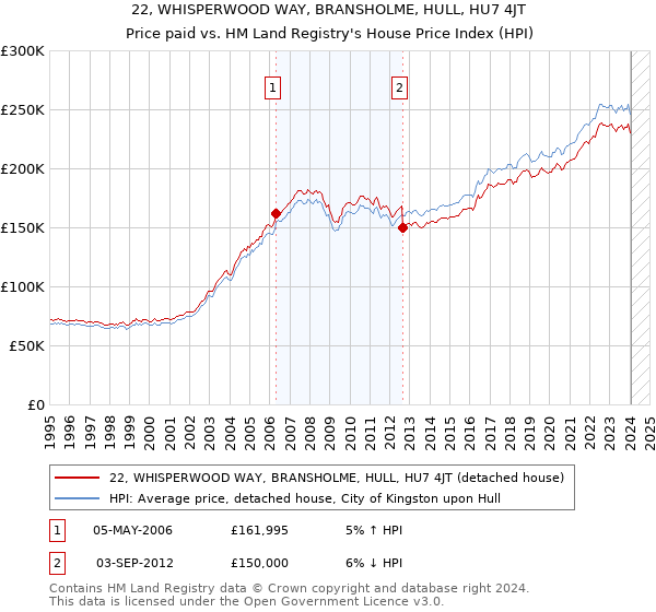 22, WHISPERWOOD WAY, BRANSHOLME, HULL, HU7 4JT: Price paid vs HM Land Registry's House Price Index