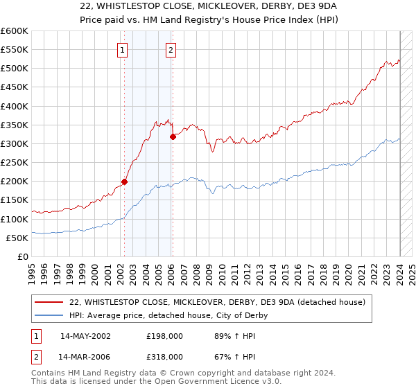 22, WHISTLESTOP CLOSE, MICKLEOVER, DERBY, DE3 9DA: Price paid vs HM Land Registry's House Price Index