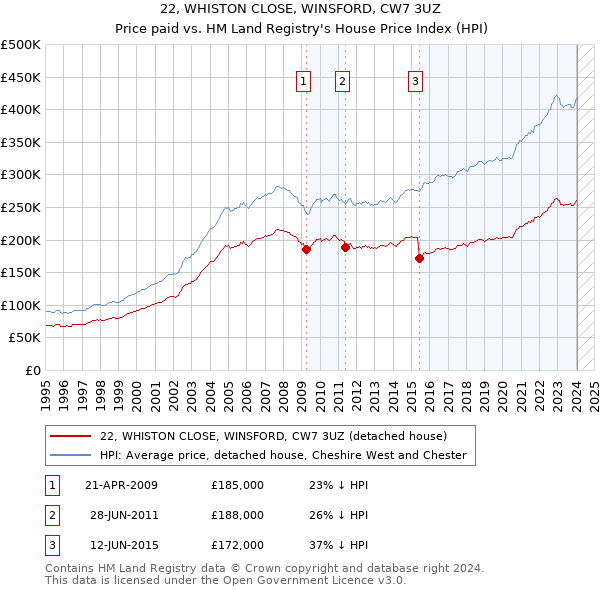 22, WHISTON CLOSE, WINSFORD, CW7 3UZ: Price paid vs HM Land Registry's House Price Index