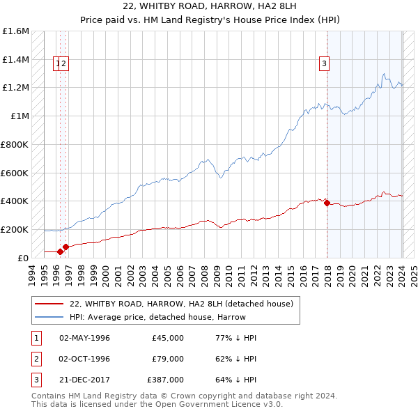 22, WHITBY ROAD, HARROW, HA2 8LH: Price paid vs HM Land Registry's House Price Index