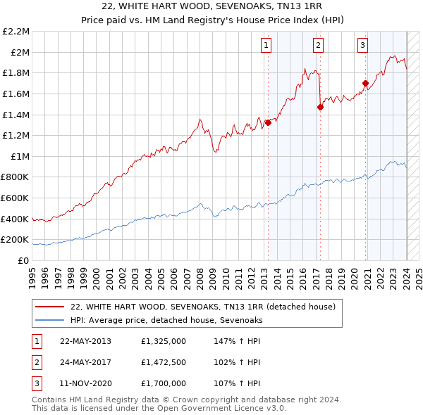 22, WHITE HART WOOD, SEVENOAKS, TN13 1RR: Price paid vs HM Land Registry's House Price Index