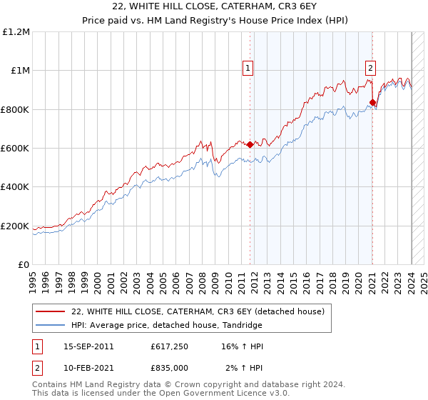 22, WHITE HILL CLOSE, CATERHAM, CR3 6EY: Price paid vs HM Land Registry's House Price Index