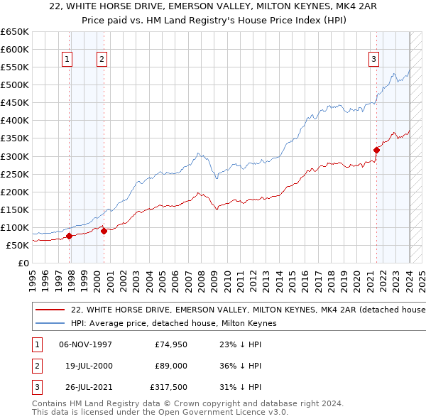 22, WHITE HORSE DRIVE, EMERSON VALLEY, MILTON KEYNES, MK4 2AR: Price paid vs HM Land Registry's House Price Index