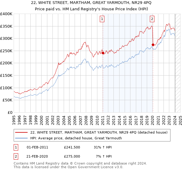 22, WHITE STREET, MARTHAM, GREAT YARMOUTH, NR29 4PQ: Price paid vs HM Land Registry's House Price Index