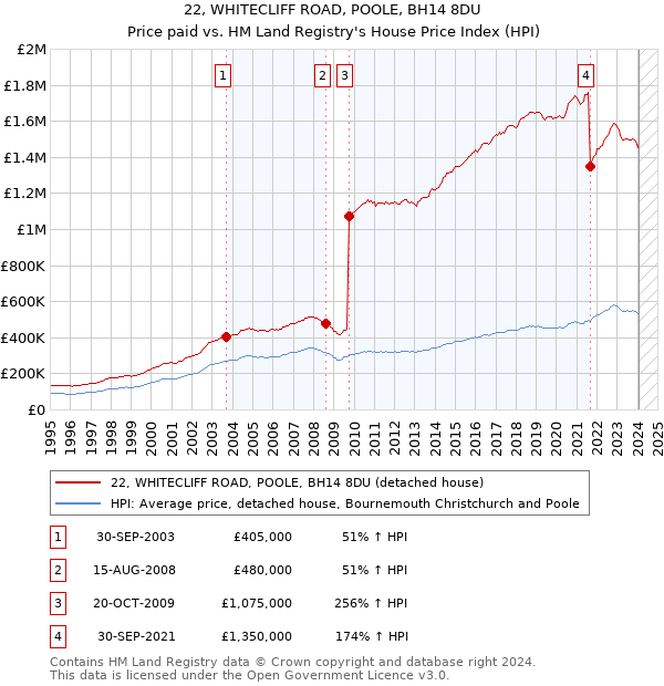 22, WHITECLIFF ROAD, POOLE, BH14 8DU: Price paid vs HM Land Registry's House Price Index
