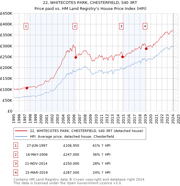 22, WHITECOTES PARK, CHESTERFIELD, S40 3RT: Price paid vs HM Land Registry's House Price Index