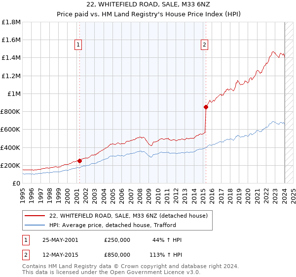 22, WHITEFIELD ROAD, SALE, M33 6NZ: Price paid vs HM Land Registry's House Price Index
