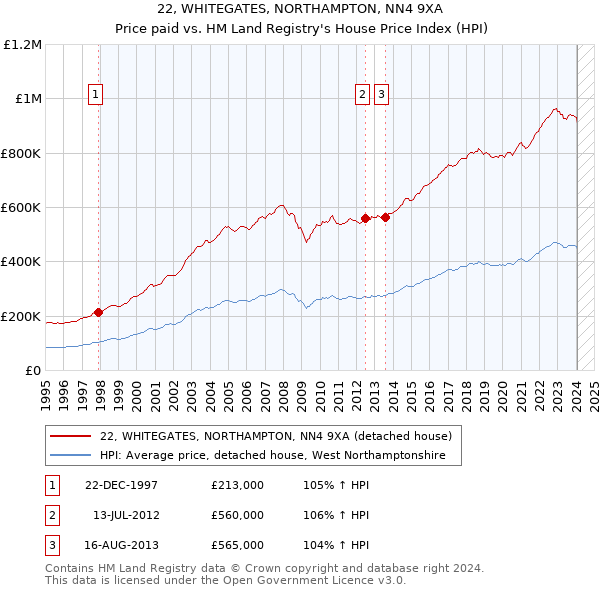 22, WHITEGATES, NORTHAMPTON, NN4 9XA: Price paid vs HM Land Registry's House Price Index