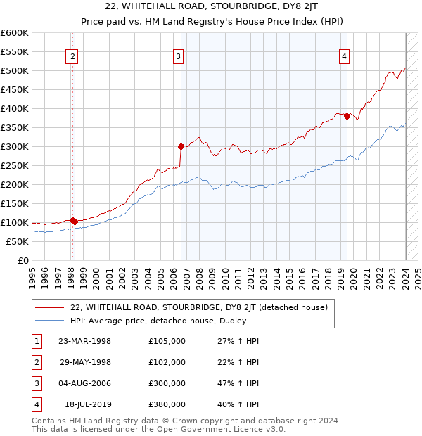 22, WHITEHALL ROAD, STOURBRIDGE, DY8 2JT: Price paid vs HM Land Registry's House Price Index