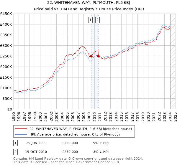 22, WHITEHAVEN WAY, PLYMOUTH, PL6 6BJ: Price paid vs HM Land Registry's House Price Index