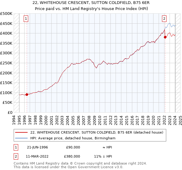 22, WHITEHOUSE CRESCENT, SUTTON COLDFIELD, B75 6ER: Price paid vs HM Land Registry's House Price Index
