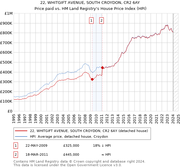 22, WHITGIFT AVENUE, SOUTH CROYDON, CR2 6AY: Price paid vs HM Land Registry's House Price Index