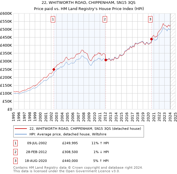 22, WHITWORTH ROAD, CHIPPENHAM, SN15 3QS: Price paid vs HM Land Registry's House Price Index