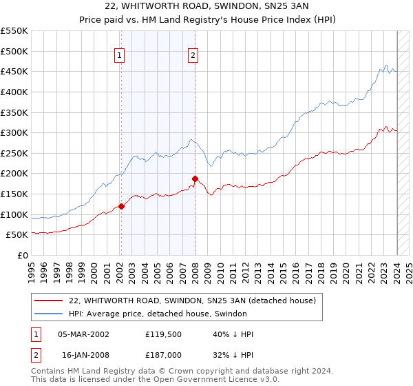 22, WHITWORTH ROAD, SWINDON, SN25 3AN: Price paid vs HM Land Registry's House Price Index