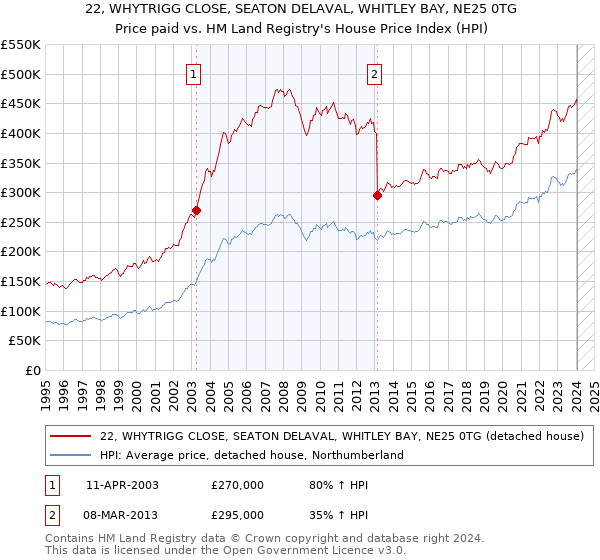 22, WHYTRIGG CLOSE, SEATON DELAVAL, WHITLEY BAY, NE25 0TG: Price paid vs HM Land Registry's House Price Index