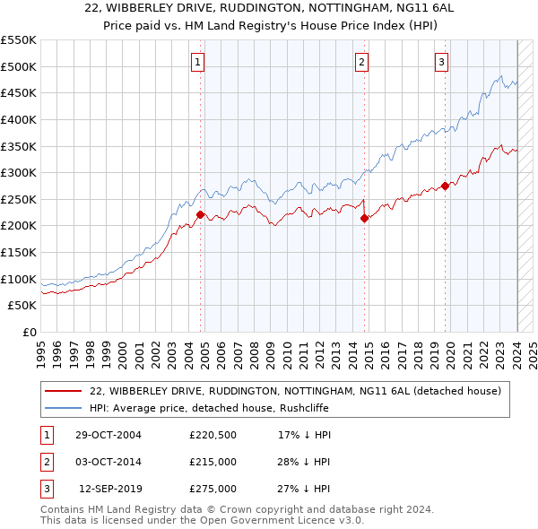 22, WIBBERLEY DRIVE, RUDDINGTON, NOTTINGHAM, NG11 6AL: Price paid vs HM Land Registry's House Price Index