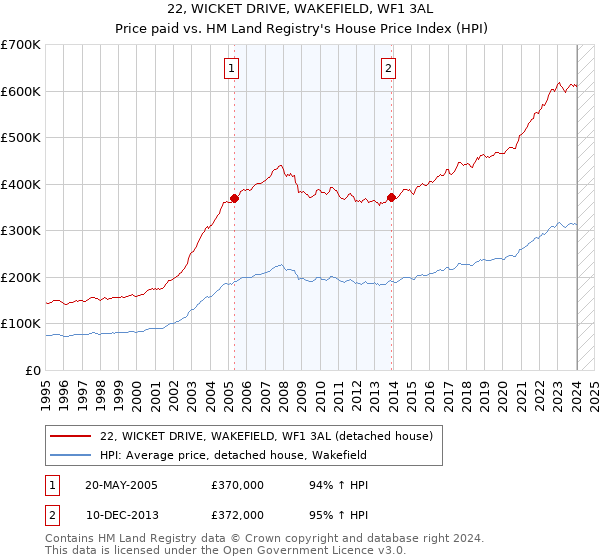 22, WICKET DRIVE, WAKEFIELD, WF1 3AL: Price paid vs HM Land Registry's House Price Index