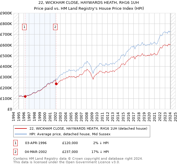 22, WICKHAM CLOSE, HAYWARDS HEATH, RH16 1UH: Price paid vs HM Land Registry's House Price Index