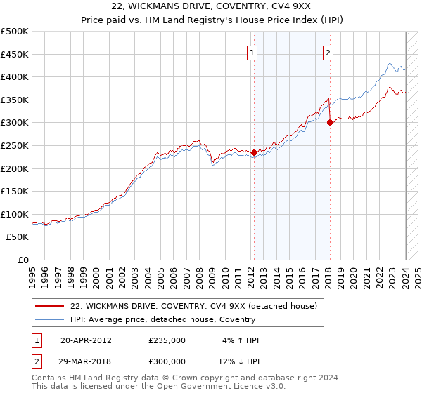 22, WICKMANS DRIVE, COVENTRY, CV4 9XX: Price paid vs HM Land Registry's House Price Index