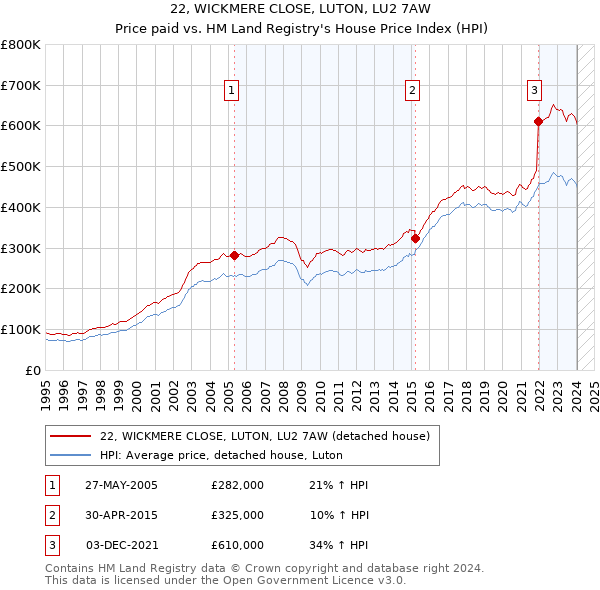 22, WICKMERE CLOSE, LUTON, LU2 7AW: Price paid vs HM Land Registry's House Price Index