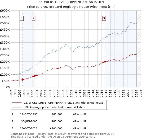 22, WICKS DRIVE, CHIPPENHAM, SN15 3FN: Price paid vs HM Land Registry's House Price Index