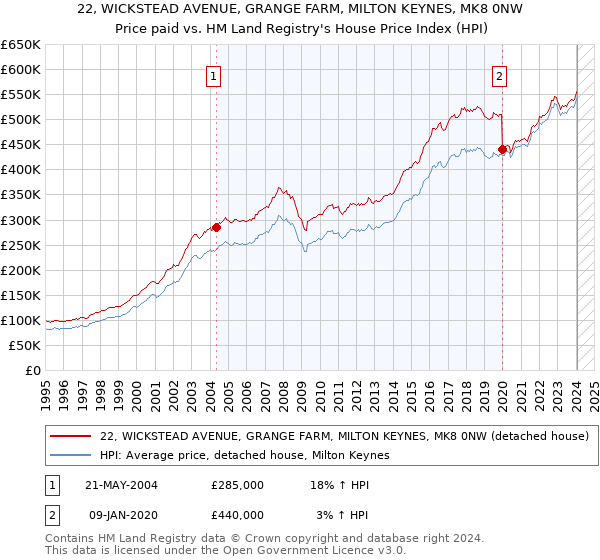 22, WICKSTEAD AVENUE, GRANGE FARM, MILTON KEYNES, MK8 0NW: Price paid vs HM Land Registry's House Price Index