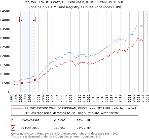 22, WICLEWOOD WAY, DERSINGHAM, KING'S LYNN, PE31 6UL: Price paid vs HM Land Registry's House Price Index