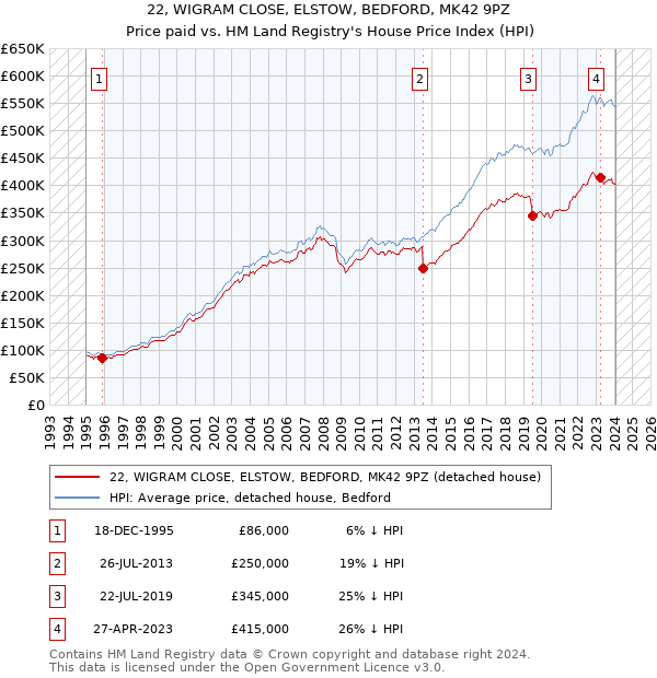 22, WIGRAM CLOSE, ELSTOW, BEDFORD, MK42 9PZ: Price paid vs HM Land Registry's House Price Index