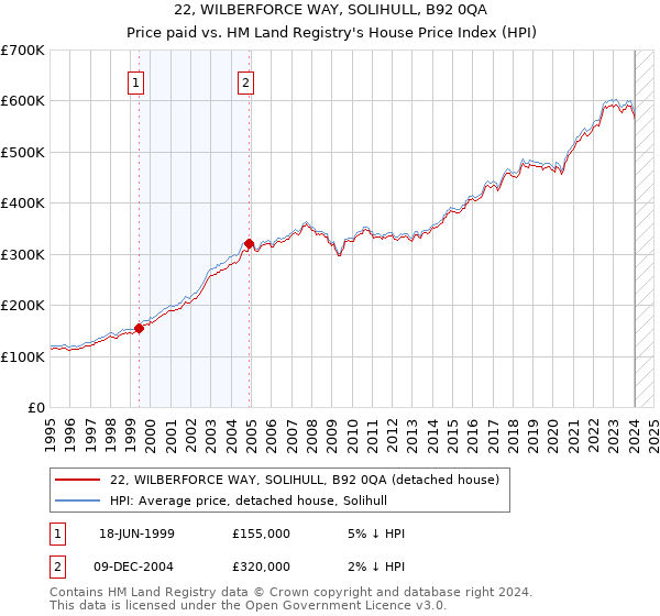 22, WILBERFORCE WAY, SOLIHULL, B92 0QA: Price paid vs HM Land Registry's House Price Index