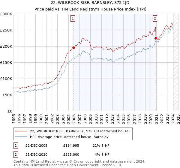 22, WILBROOK RISE, BARNSLEY, S75 1JD: Price paid vs HM Land Registry's House Price Index