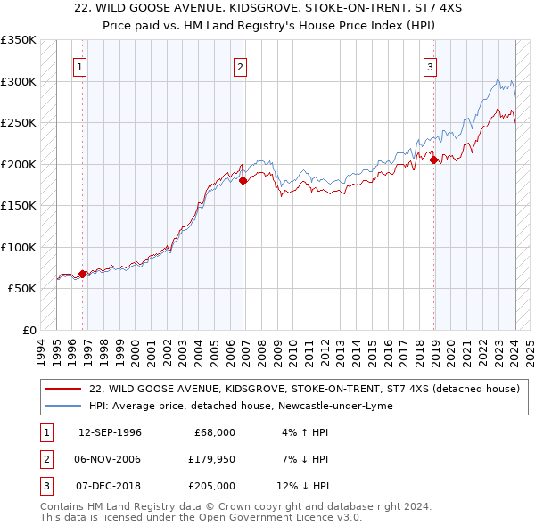 22, WILD GOOSE AVENUE, KIDSGROVE, STOKE-ON-TRENT, ST7 4XS: Price paid vs HM Land Registry's House Price Index