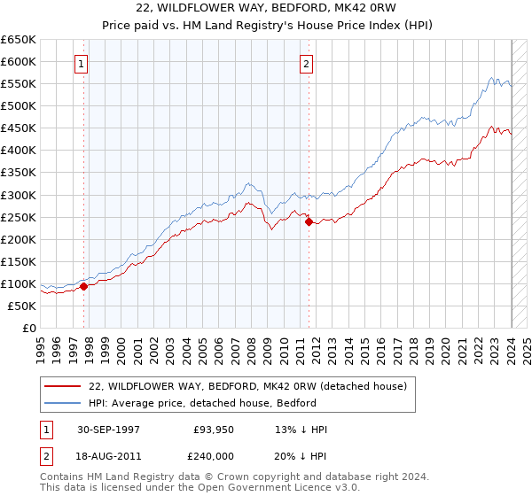22, WILDFLOWER WAY, BEDFORD, MK42 0RW: Price paid vs HM Land Registry's House Price Index