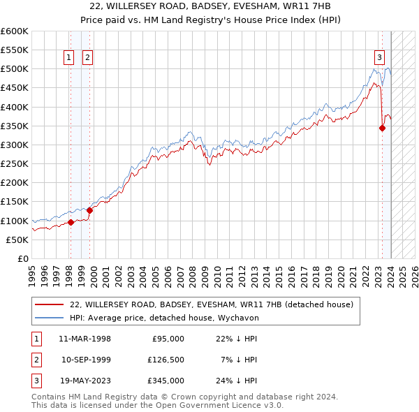 22, WILLERSEY ROAD, BADSEY, EVESHAM, WR11 7HB: Price paid vs HM Land Registry's House Price Index
