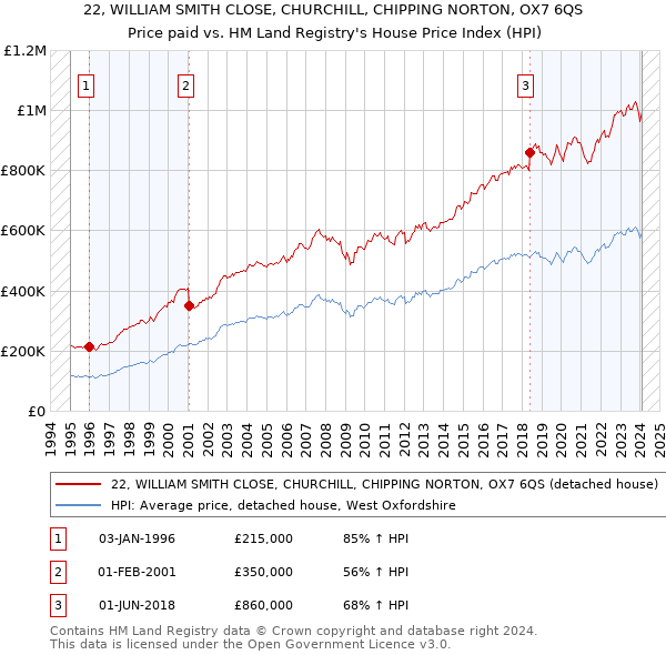 22, WILLIAM SMITH CLOSE, CHURCHILL, CHIPPING NORTON, OX7 6QS: Price paid vs HM Land Registry's House Price Index