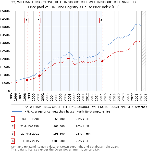 22, WILLIAM TRIGG CLOSE, IRTHLINGBOROUGH, WELLINGBOROUGH, NN9 5LD: Price paid vs HM Land Registry's House Price Index