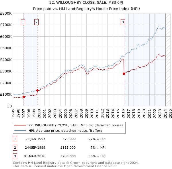 22, WILLOUGHBY CLOSE, SALE, M33 6PJ: Price paid vs HM Land Registry's House Price Index