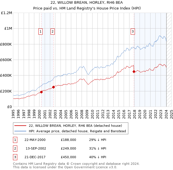 22, WILLOW BREAN, HORLEY, RH6 8EA: Price paid vs HM Land Registry's House Price Index