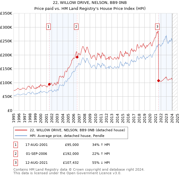 22, WILLOW DRIVE, NELSON, BB9 0NB: Price paid vs HM Land Registry's House Price Index