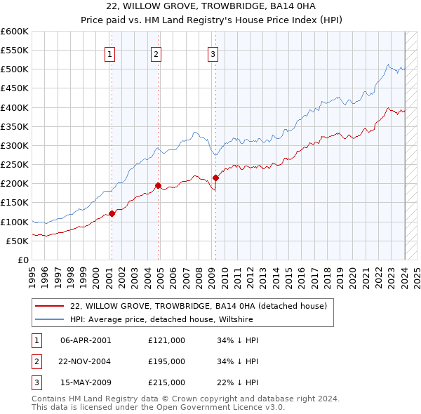 22, WILLOW GROVE, TROWBRIDGE, BA14 0HA: Price paid vs HM Land Registry's House Price Index