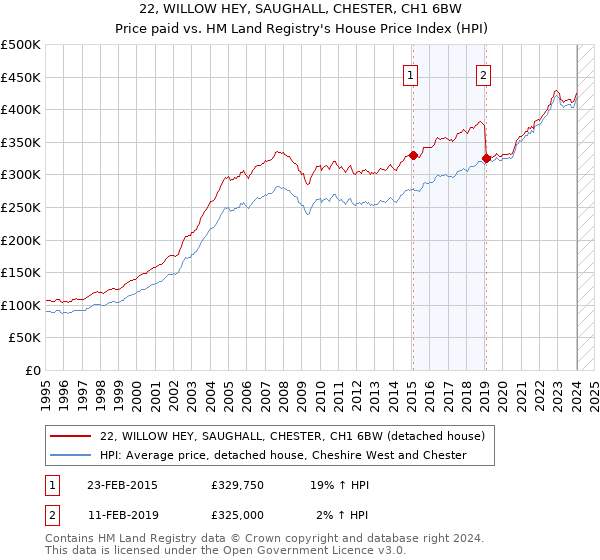 22, WILLOW HEY, SAUGHALL, CHESTER, CH1 6BW: Price paid vs HM Land Registry's House Price Index