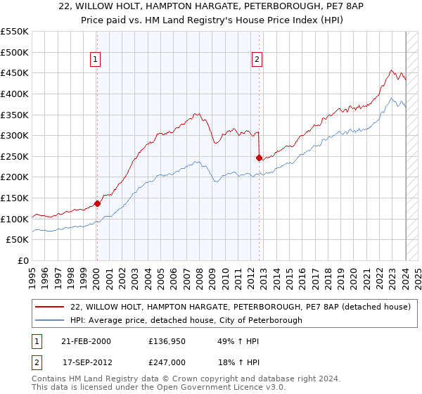 22, WILLOW HOLT, HAMPTON HARGATE, PETERBOROUGH, PE7 8AP: Price paid vs HM Land Registry's House Price Index