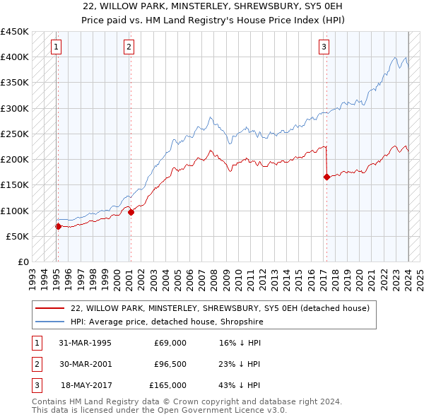 22, WILLOW PARK, MINSTERLEY, SHREWSBURY, SY5 0EH: Price paid vs HM Land Registry's House Price Index