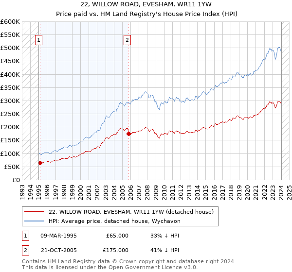 22, WILLOW ROAD, EVESHAM, WR11 1YW: Price paid vs HM Land Registry's House Price Index