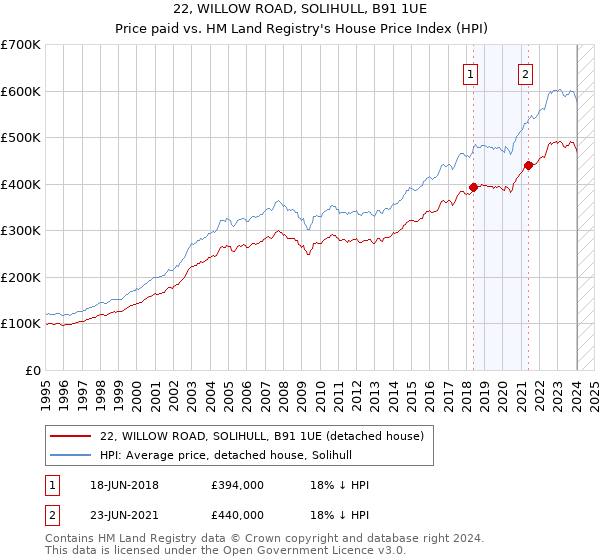 22, WILLOW ROAD, SOLIHULL, B91 1UE: Price paid vs HM Land Registry's House Price Index