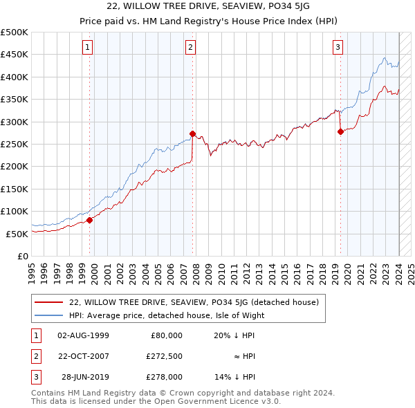 22, WILLOW TREE DRIVE, SEAVIEW, PO34 5JG: Price paid vs HM Land Registry's House Price Index